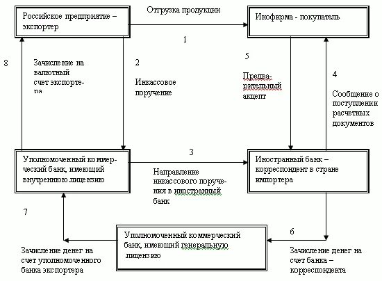 Учет импортных операций