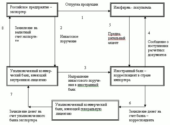 Учет импортных операций. Документооборот по экспортно-импортным операциям. Документооборот при расчетах инкассо по импортным операциям. Порядок расчетов по инкассо схема. Документооборот при расчетов инкассо по экспортным операциям.