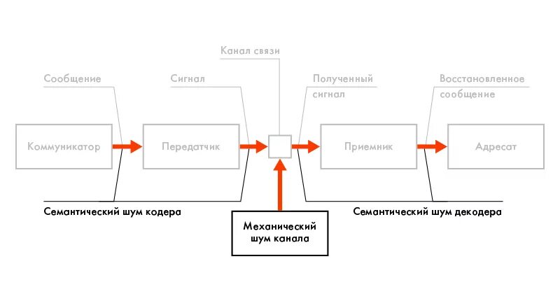 Эффективность канала связи