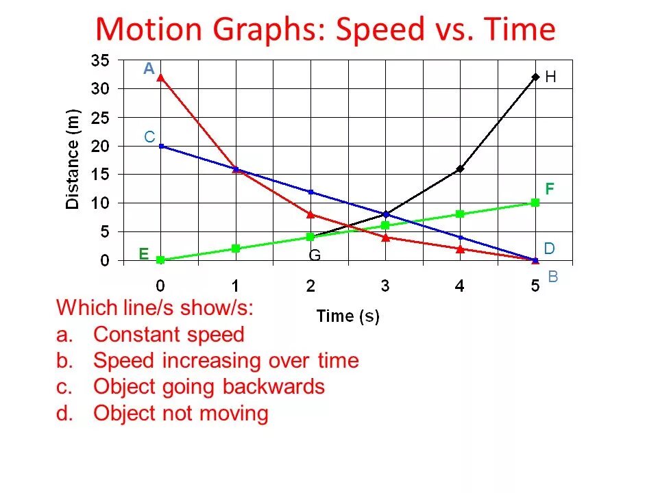 Object speed. Speed time graph. constant speed in graph. sport graphs. ishowspeed.