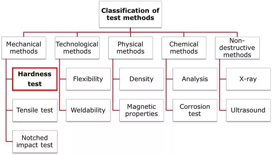 Testing description. Classification methods. Testing methods. Js метод Test. Chromatographic Analysis methods of Analysis.