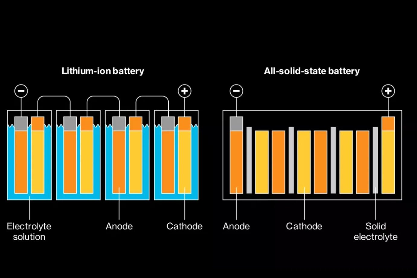 Solid-State Lithium-ion Battery. Твердотельные батарейки. Твердотельные литиевые аккумуляторы. Твердотельные аккумуляторы для смартфонов.