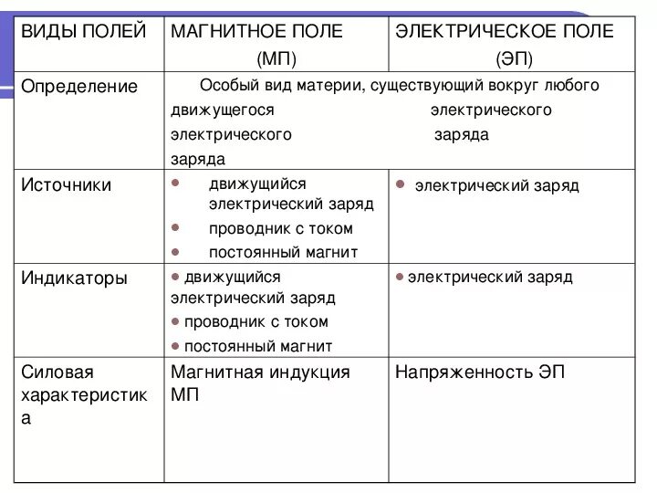 Сравнительная характеристика электрических полей. Сравнительная таблица электрического и магнитного полей. Электрическое поле и магнитное поле таблица. Сравнение электрического и магнитного полей таблица. Сравнительная характеристика электрического и магнитного полей.