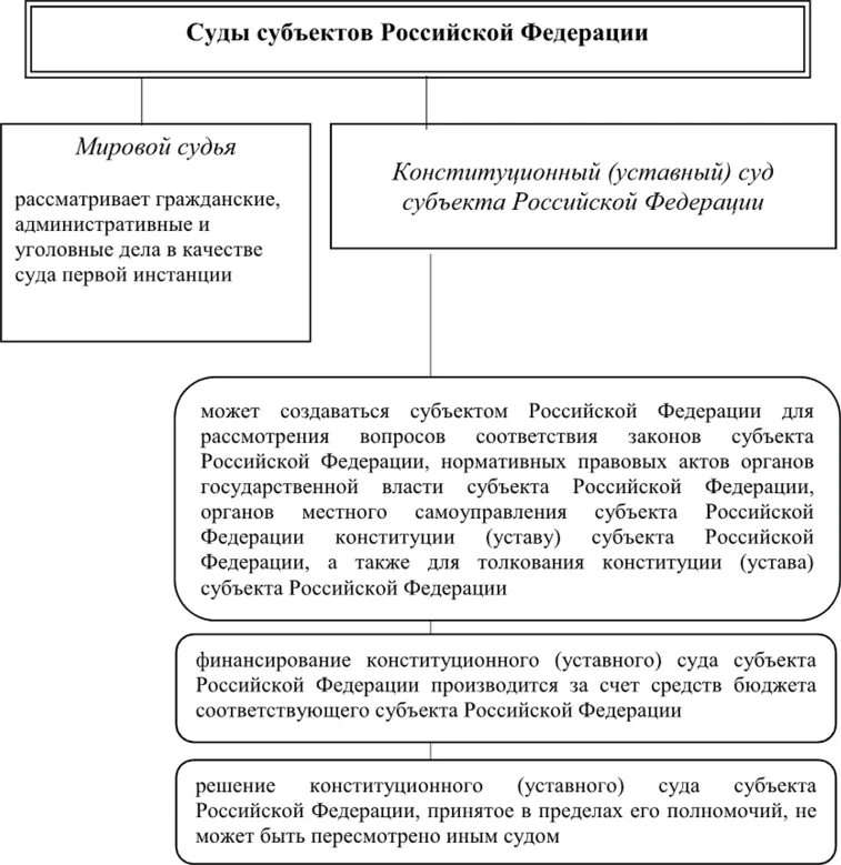 Система конституционных уставных судов. Конституционные принципы правосудия. Суды субъектов РФ. Федеральные суды субъектов. Федеральные суды и суды субъектов РФ.