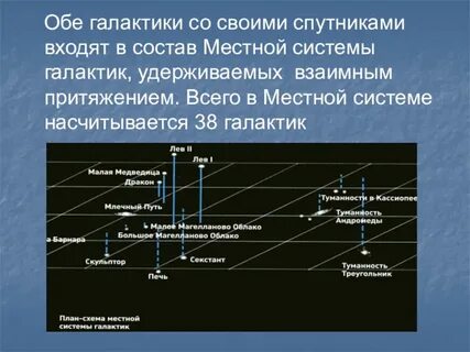 Состав системы галактика