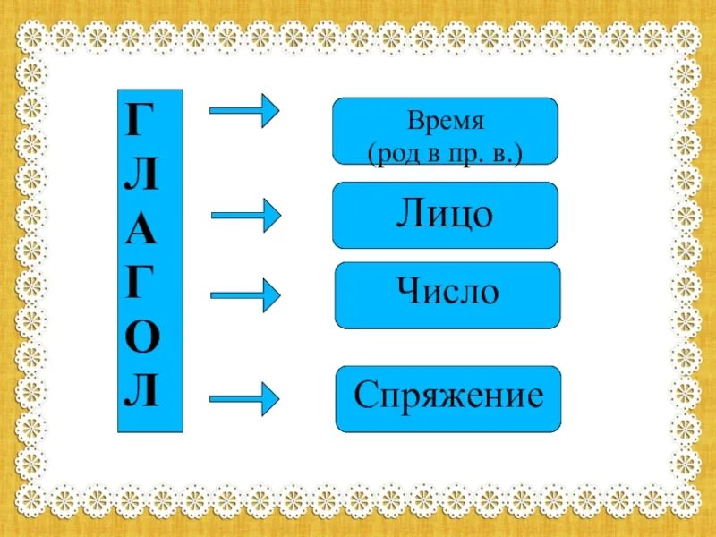 Урок обобщение глагола 4 класс. Глагол обобщение 4 класс. Род й чйсло,время глаголов. Обобщение глагол 4 класс русский язык. Время число и род глагола.