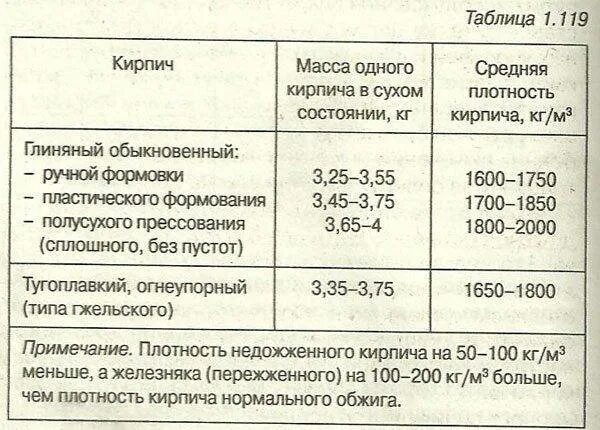 Кирпичная кладка объемный вес кг/м3. Объёмный вес кирпичной кладки в 1 м3. Плотность керамического кирпича кг/м3. Плотность глиняного кирпича кг/м3. Кирпич 1800 кг м3