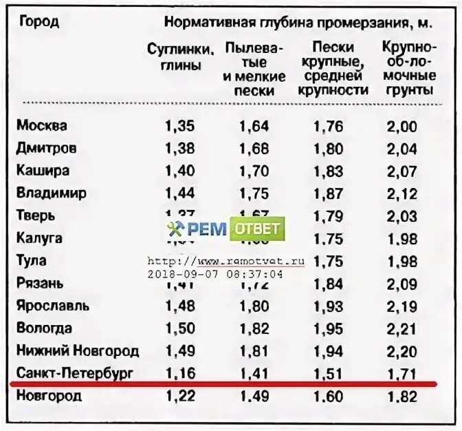 глубина промерзания грунта в санкт петербурге. глубина промерзания грунта в ярославле. глубина промерзания суглинка в спб. глубина промерзания грунта спб. глубина промерзания грунта карта россии.