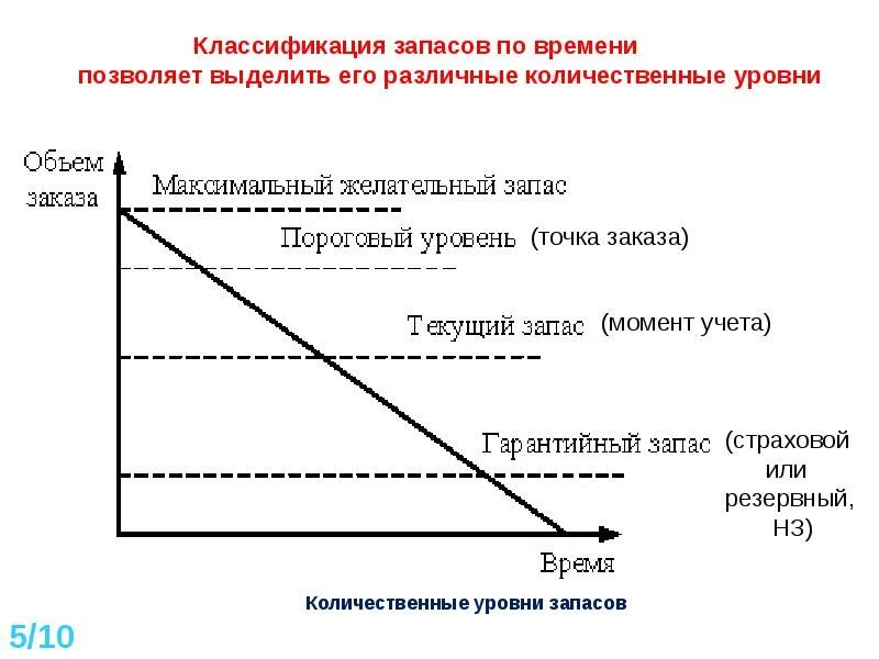 Запас на время поставки. Классификация запасов. Различные количественные уровни запасов. Уровень запасов по времени. Классификация количественных уровней запасов.