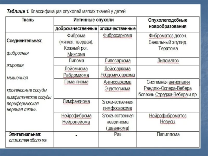 Доброкачественные опухоли у детей. Классификация доброкачественных опухолей ЧЛО. Опухоли мягких тканей классификация. Классификация опухолей мягких тканей у детей. Классификация опухолей таблица.