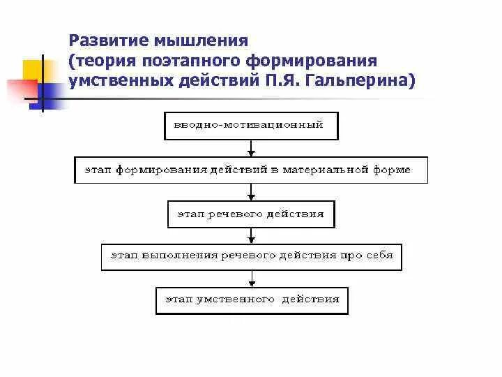 Теория поэтапного формирования п я гальперина. Теория поэтапного развития умственных действий п.я.Гальперина. Этапы формирования умственных действий (п.я. Гальперин).. Гальперин этапы формирования умственных действий. Теория поэтапного формирования умственных действий и понятий.