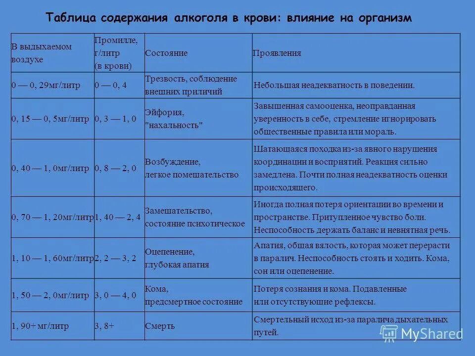 Один литр выдыхаемого воздуха. Степень опьянения в промилле таблица в выдыхаемом воздухе. Алкоголь в крови 0.1 промилле.