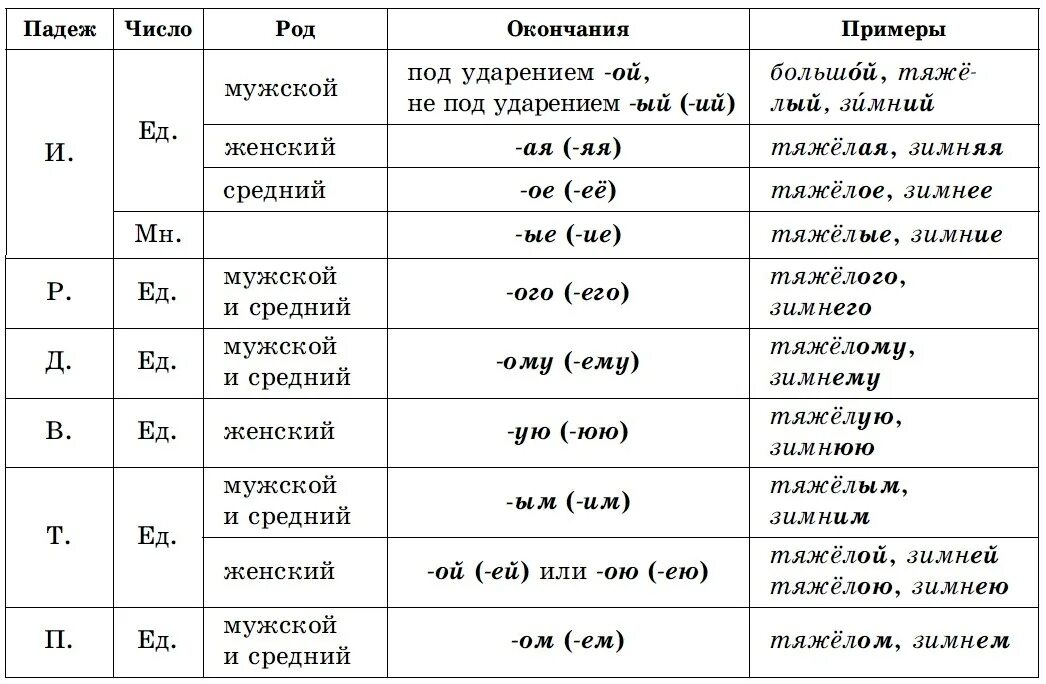 Правописание падежных окончаний и родовых окончаний. Правописание окончаний прилагательных таблица. Правописание падежных и родовых окончаний имен существительных. Падежные окончания имен прилагательных таблица 5 класс. В каком падеже окончание ом ем