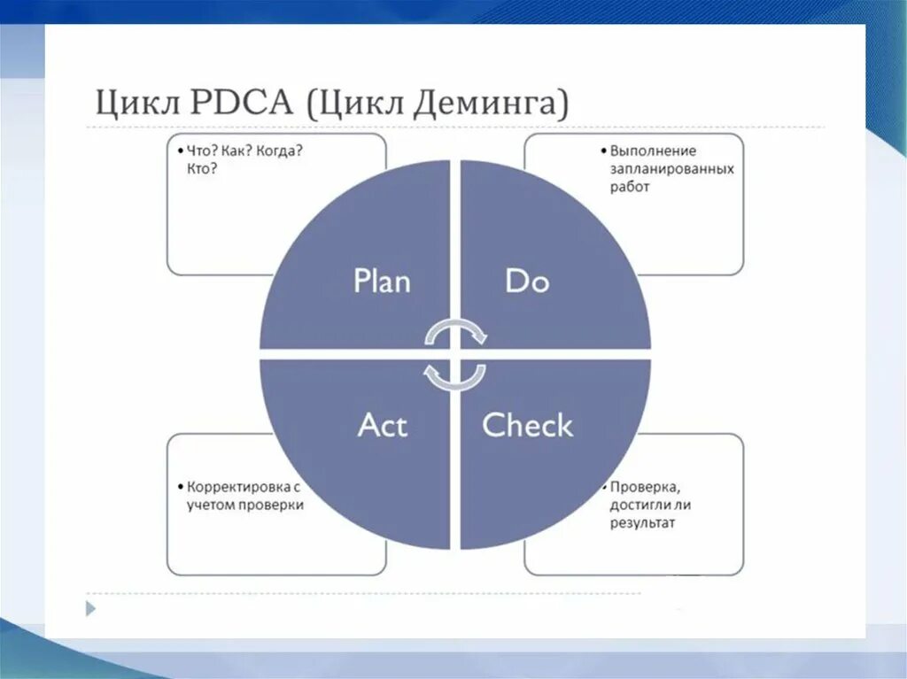 Этапы цикла деминга. Цикл управления Деминга. PDCA цикл Деминга. Колесо Шухарта-Деминга. Управленческий цикл Деминга-Шухарта.