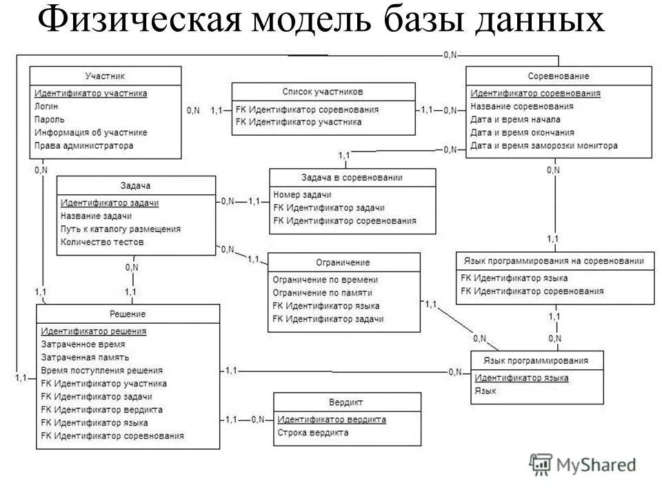 Физическая схема базы данных