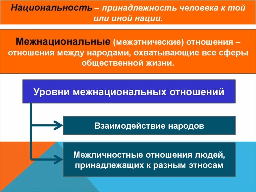 Культурное взаимодействие на этническом уровне. Межнациональные отношения. Межэтнические (межнациональные) отношения. Уровни межнациональных отношений взаимодействие народов. Межнациональные отношения в обществе.