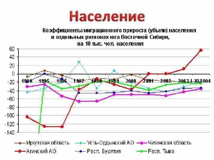 Восточно-Сибирский экономический район миграционный прирост. Динамика населения Восточной Сибири. Прирост населения Восточной Сибири. Миграционный прирост населения Восточной Сибири. Естественный прирост западной сибири