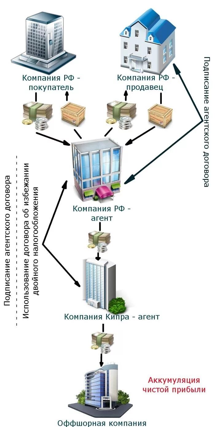 Зарегистрировать компанию в оффшоре