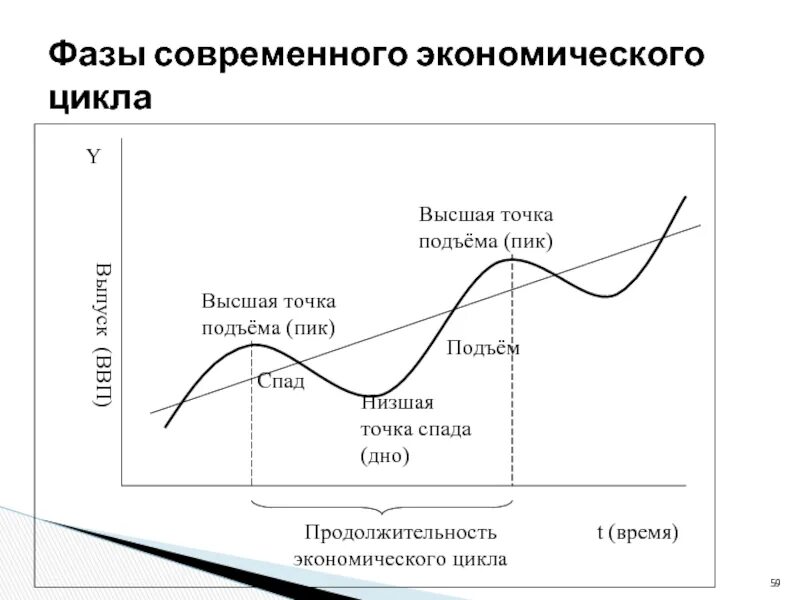 Фазы экономического производства. Экономический цикл и его фазы цикла. Фазы цикла в экономике таблица. Фазы цикла.Продолжительность экономических циклов. Фазы экономического цикла в экономике.