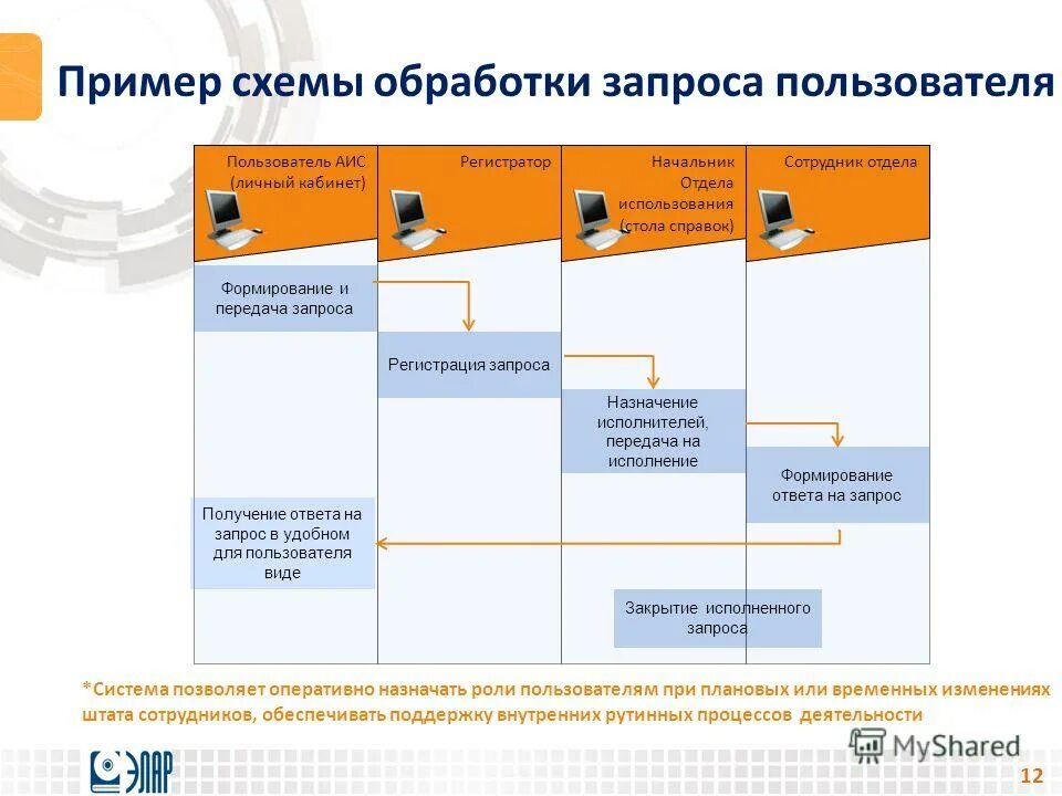 Пользователи аис