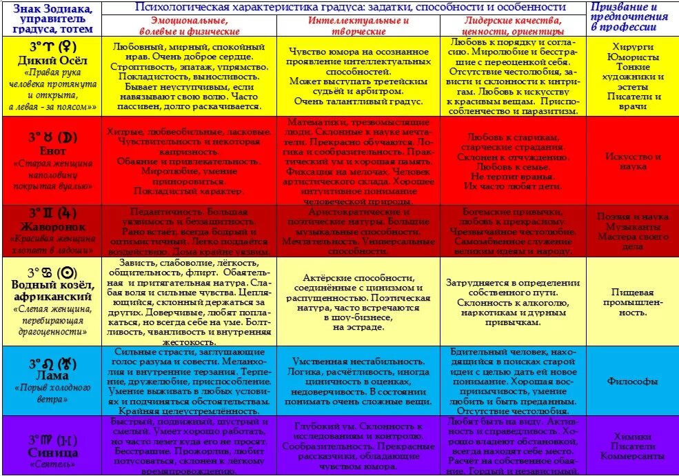 Градусы знаков зодиака таблица. Знаки зодиака таблица характеристики. Управители градусов зодиака таблица. Болезни по знакам зодиака таблица.