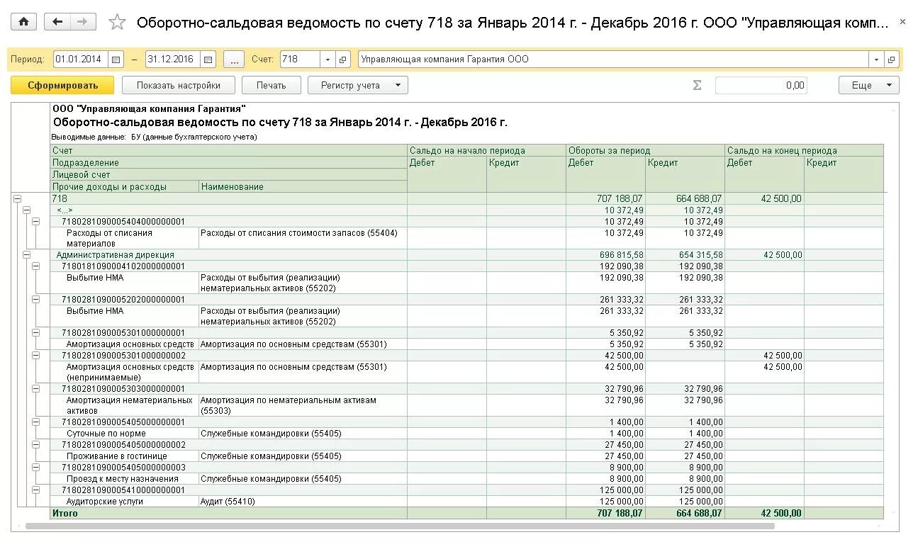 Оборотно-сальдовая ведомость основных средств в 1с. Оборотно-сальдовая ведомость по счету 04 нематериальные Активы. Оборотно сальдовая ведомость в 1с амортизация. 1с основные средства оборотно сальдовая ведомость.