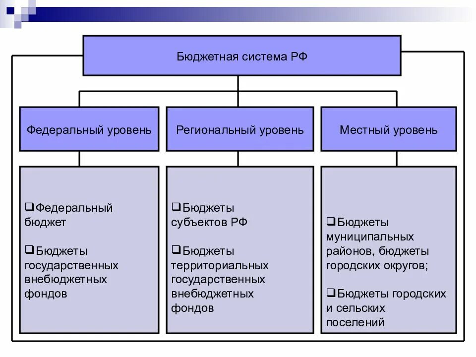 Что такое бюджетная система. Что такое бюджетная система
