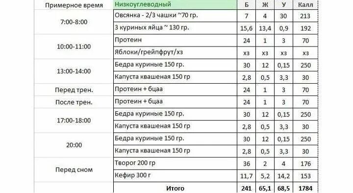 Программа питания для сушки. Схема питания на сушке для мужчин. примеры питания для сушки тела. рацион питания для сушки таблица. рацион питания для сушки тела для мужчин.