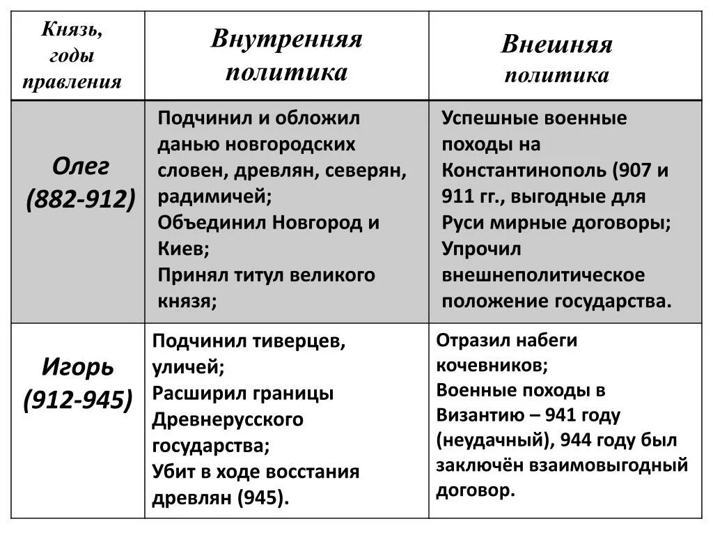 Характеристики первых русских князей. Первые киевские князья таблица 6 класс внутренняя и внешняя политика. Таблица по истории России внешняя политика первых русских князей.