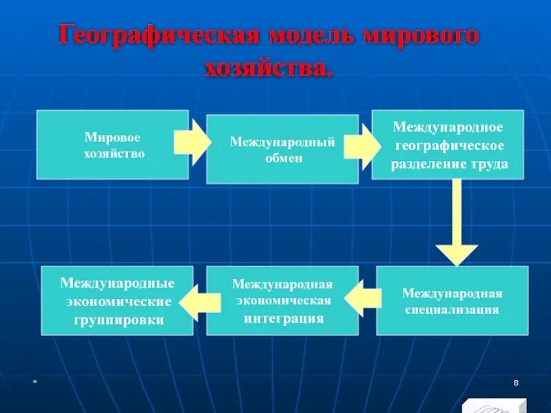 Мировое хозяйство. Модели мировой экономики. Модель формирования мирового хозяйства. Современная структура мирового хозяйства. Что прежде всего отличает географическую модель