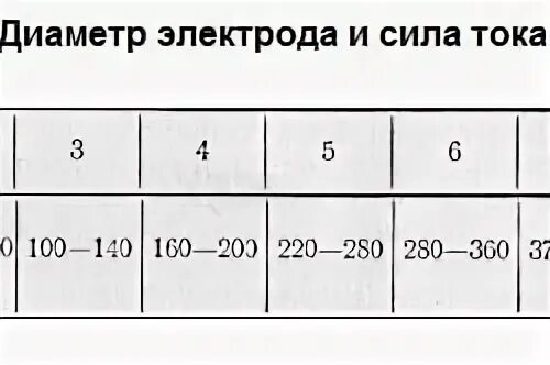 Диаметр сварочного электрода