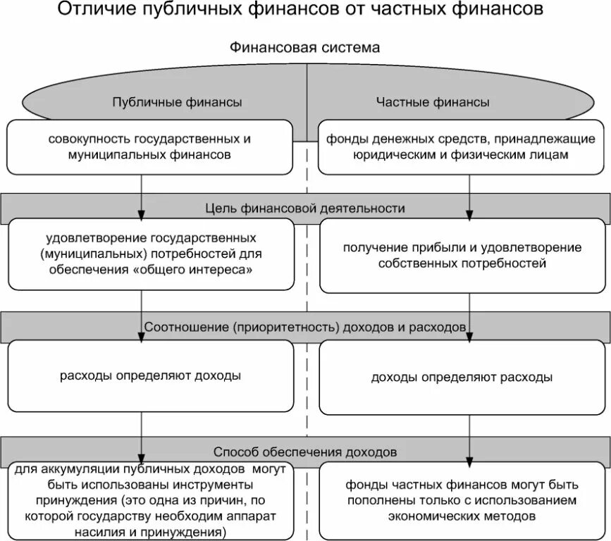 Примеры финансовых стран. Финансы понятие признаки функции. Публичные и частные финансы. Частные и публичные Финанс. Соотношение публичных и частных финансов.