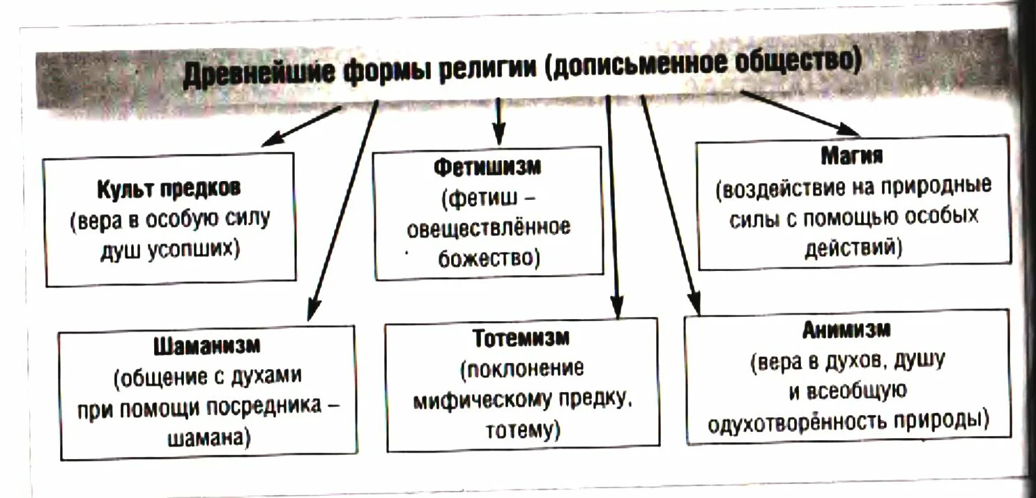 Как называется ранняя форма религии. Первобытные религии таблица. ранние формы религии. древние виды религий. древнейшие формы религиозности.