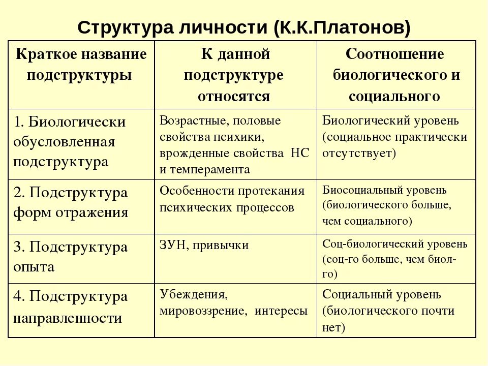Составляющая структура личности. Структура личности по платонову. структура личности платонова. последовательность подструктур личности по платонову. подструктуры психологической структуры личности.
