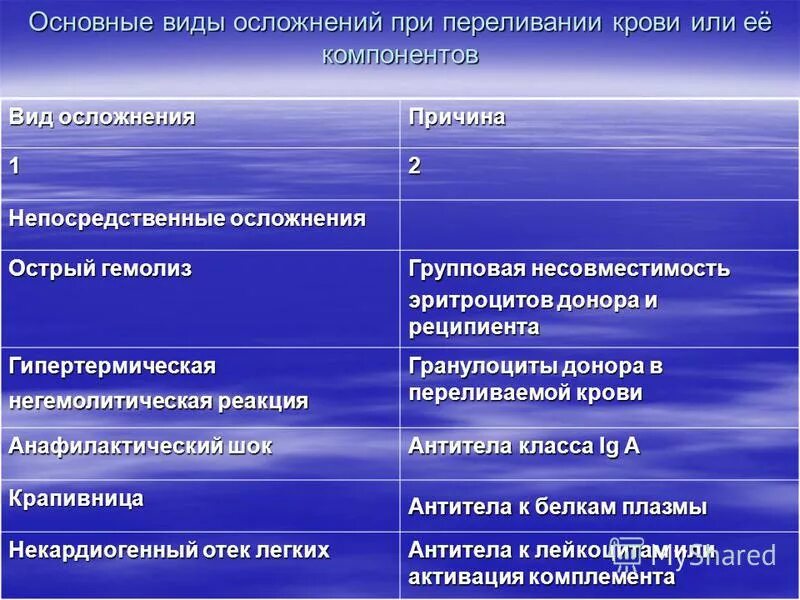 Типы осложнений. Виды простых осложненных предложений. Осложнения виды осложнений. Профилактика осложнений лекарственной терапии. Типы осложненных предложений.