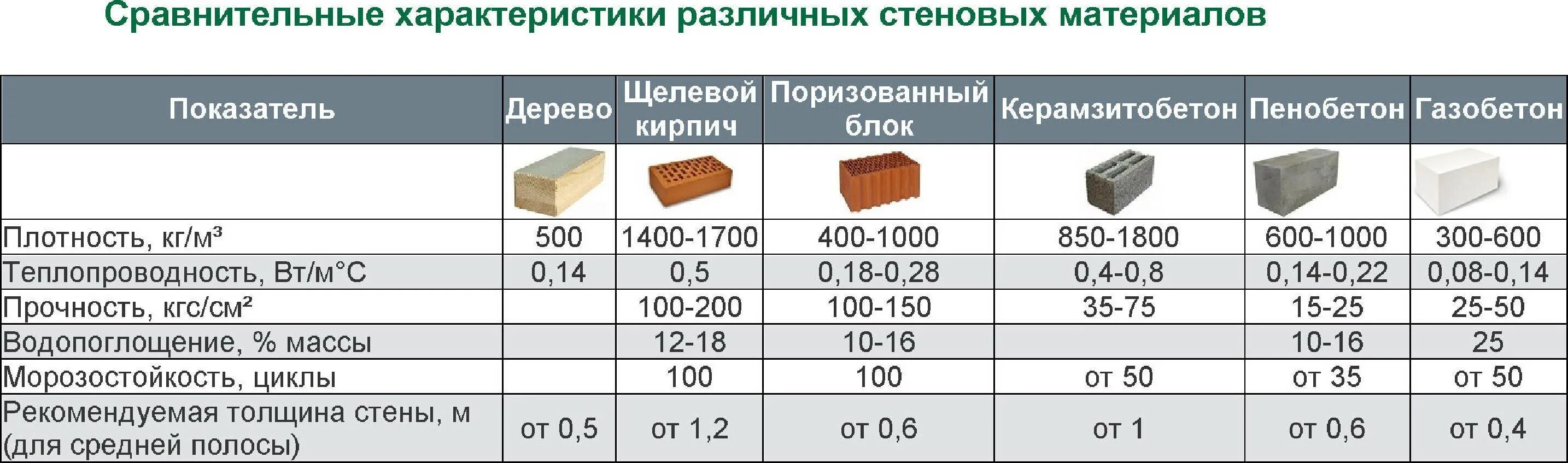 Плотность различных материалов. Паропроницаемость пеноблока d600. Коэффициент теплопроводности газосиликатных блоков. Теплопроводность пустотелого силикатного кирпича. Коэффициент теплопроводности керамзитобетонных блоков.