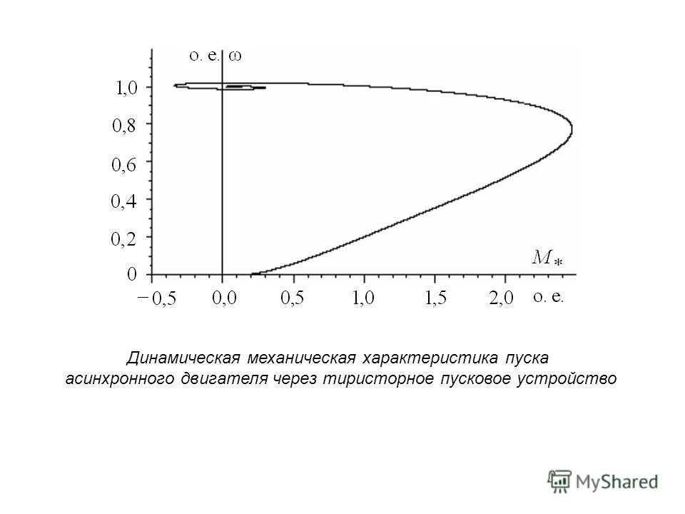 Динамическое торможение асинхронного двигателя график. Динамическая механическая характеристика двигателя. Характеристика динамического торможения. Торможение асинхронного двигателя постоянным током. Характеристика динамического торможения асинхронного двигателя.