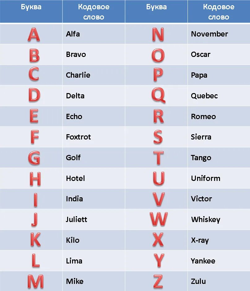 Буква w значение. Фонетический алфавит радиолюбителя английский. Фонетический алфавит ИКАО русский. Альфа Браво Чарли алфавит морской. Фонетический алфавит радиосвязи.