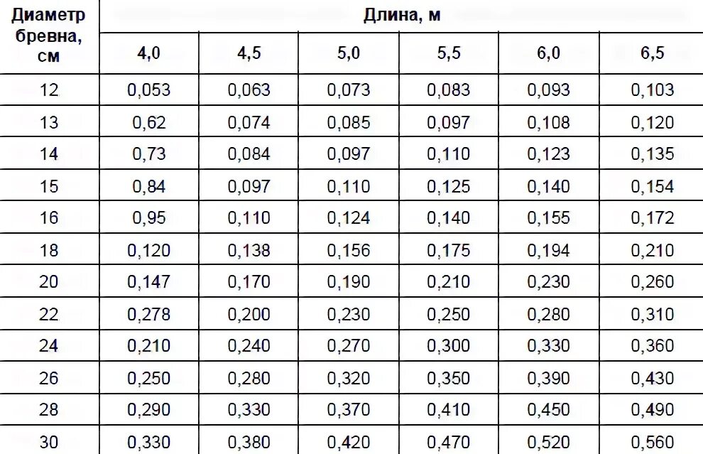 Таблица м3 оцилиндрованного бревна. Объем оцилиндрованного бревна таблица. Таблица оцилиндрованного бревна 6 метров. Как посчитать объем бревна в м3.