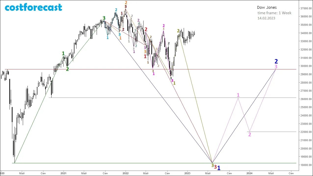 График июнь 2024. Графики. Динамика индекса Dow Jones. Динамика индекса ДОУ-Джонса. Динамическая Графика.