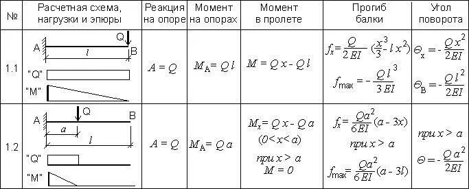 Формула прогиба. Формула расчета прогиба консольной балки. прогиб консольной балки формула. формула изгибающего момента консольной балки. прогиб металлической балки формула.