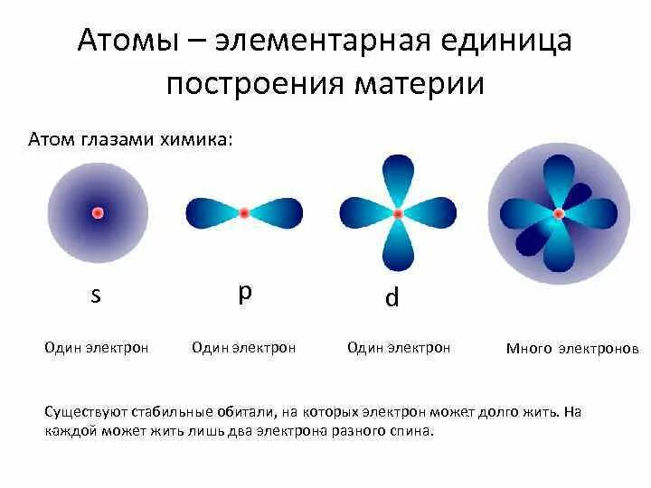 Укажите недостающие элементы. Строение материи. Атомное строение материи. Основы строения материи. Структура материи атома.