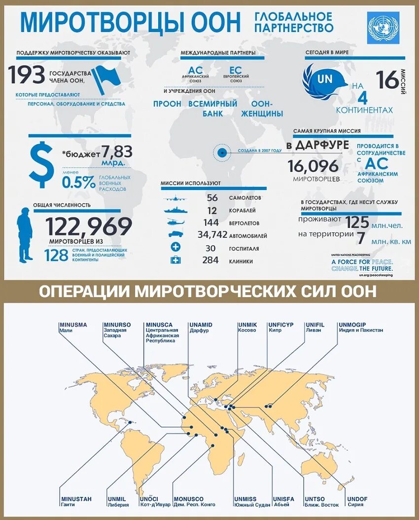 Статистика оон. Миротворческие миссии ООН таблица. Миротворческие операции ООН схема. Карта миротворческих операций ООН. ООН инфографика.