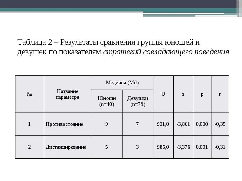 Результаты сравнялись. Сопоставление по группам. Показатель методики совладающего поведения. Сравнение результатов двух лабораторий и их сравнение. Сравнение юношей и девушек по критерию посещаемости.