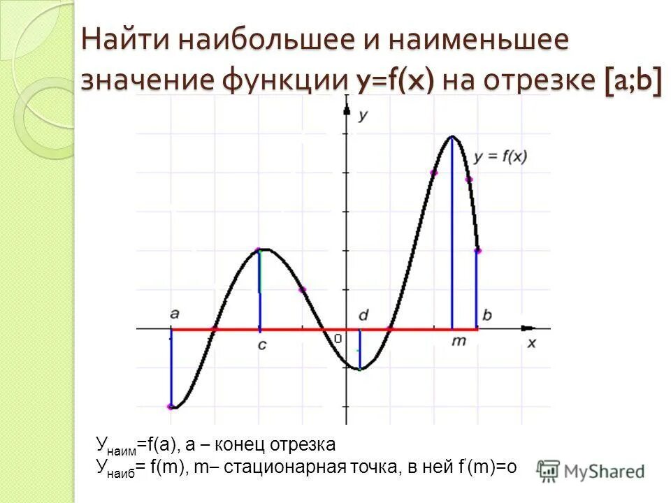 Наиб и наим значение. Наибольшее и наименьшее значение функции. Наибольшая и наименьшая значение функции. Наибольшие и наименьшее значение функции. Наибольшее и наименьшее значение функции по графику.