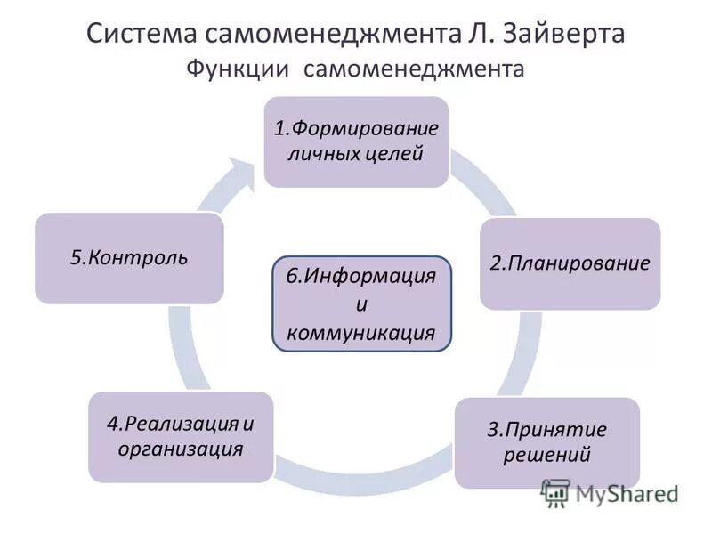 Принципы самоменеджмента. Основные правила самоменеджмента. тайм-менеджмент как составляющая самоменеджмента. основные функции самоменеджмента. самоменеджмент функции.
