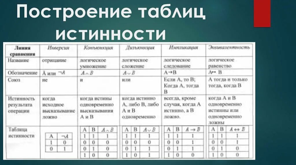 Составить логические операции. Принцип построения таблицы истинности. Принцип составление таблиц истинности. Как строить таблицу истинности. Информатика построение таблиц истинности.