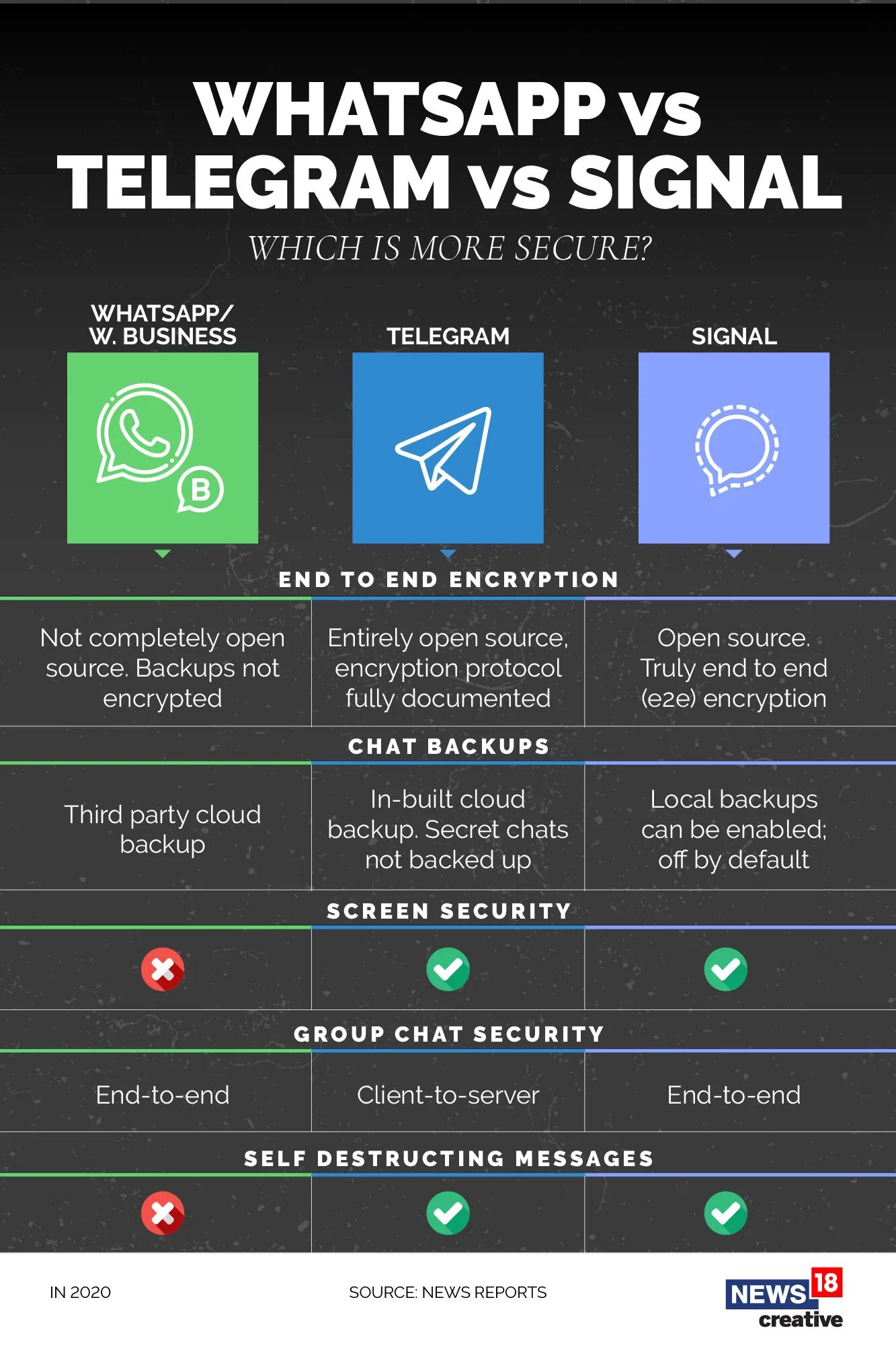 Telegram signals. Ватсап vs telegram. вацап против телеграмм. whatsapp vs telegram 2025. сигнал телеграмм.