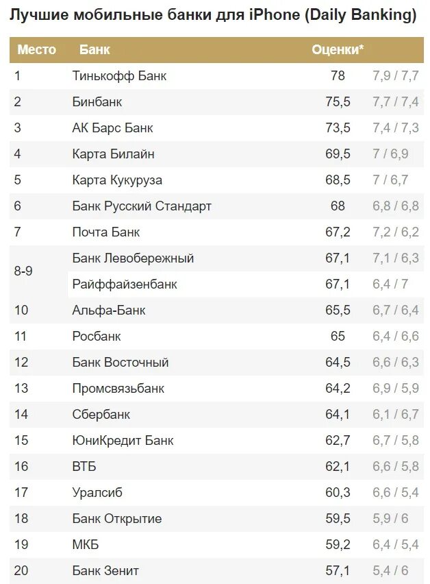 Рейтинге лучших мобильных банков. Тинькофф мобильный банк. Лучшие мобильные приложения банков. Рейтинг приложений банков. Банки рейтинг банков 2021.