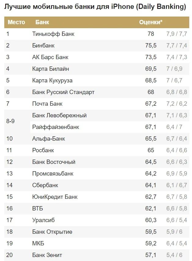 Лучшие мобильные банки. Рейтинге лучших мобильных банков. Рейтинг приложений банков. Daily банк.